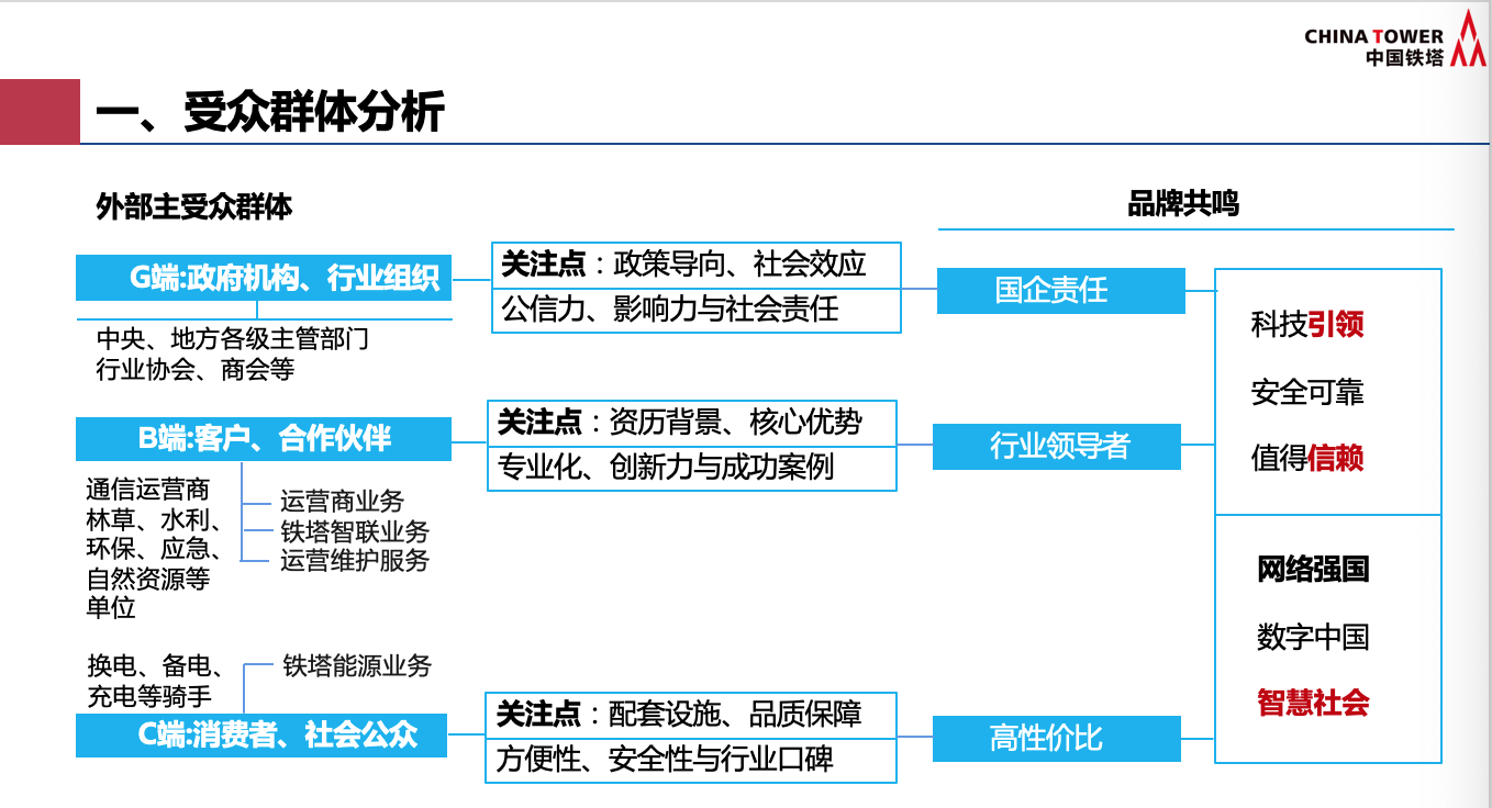 中国铁塔品牌战略规划建议案图1