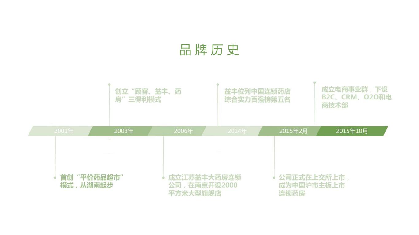 益丰大药房连锁终端SI设计图0