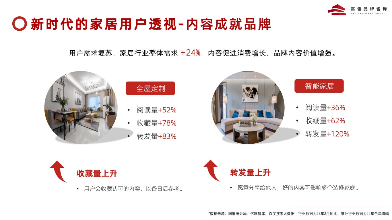 2024 年家居行业品牌战略透视图6