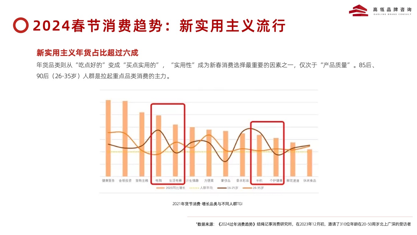 2024 年家居行业品牌战略透视图9