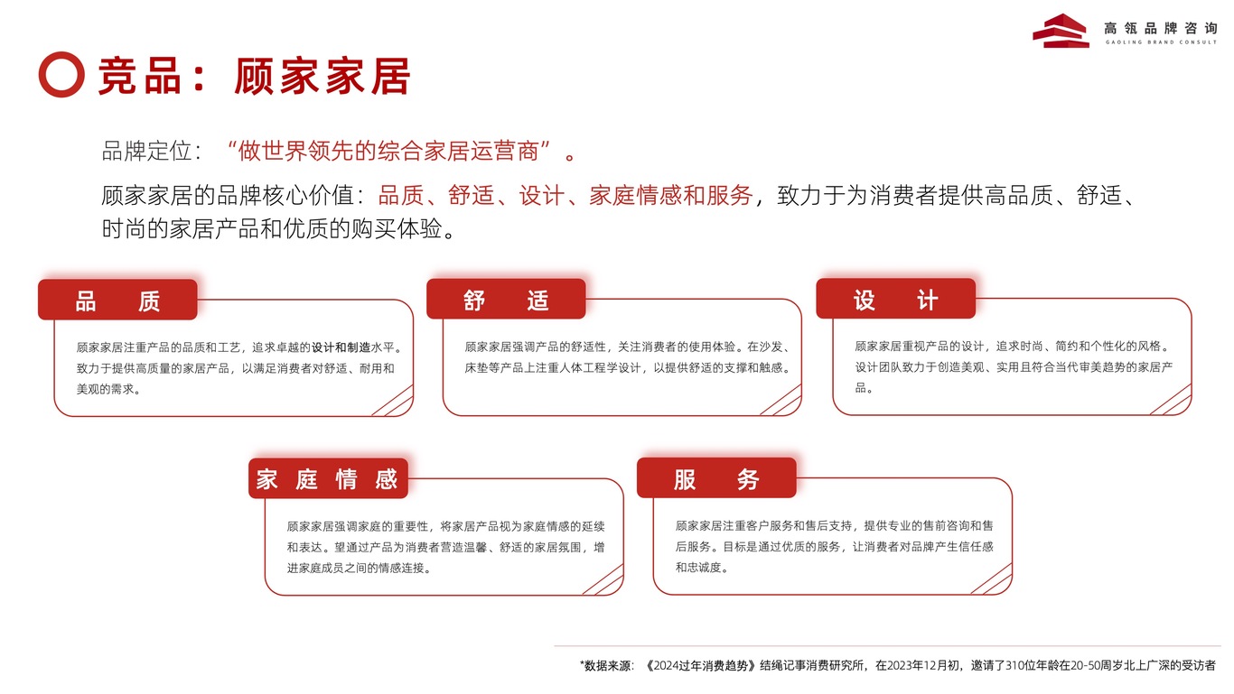 2024 年家居行业品牌战略透视图12