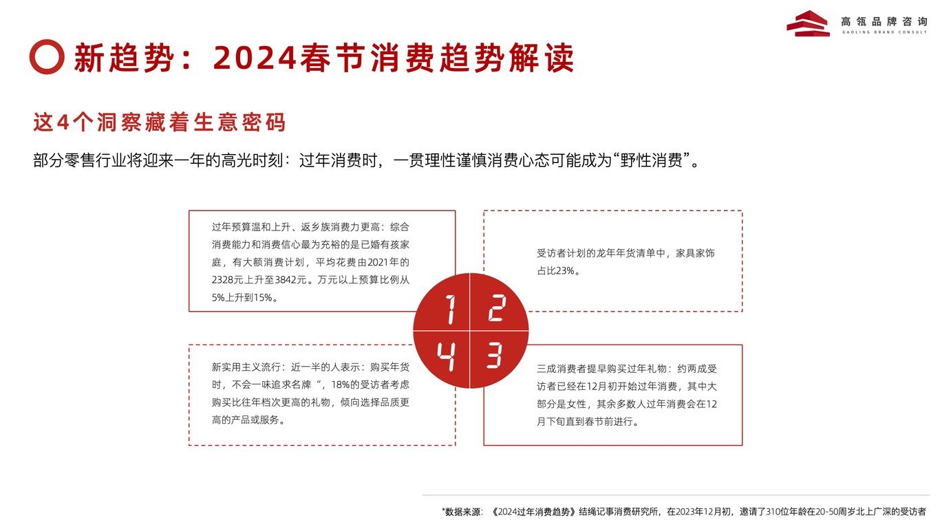 2024 年家居行业品牌战略透视图8