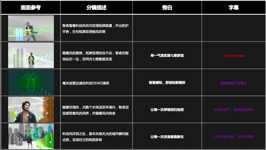 卡薩帝鑒賞家空調產品科技篇腳本撰寫圖2