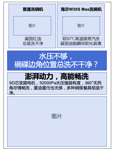 海爾W30S Max洗碗機(jī)-電商詳情頁(yè)文案圖3