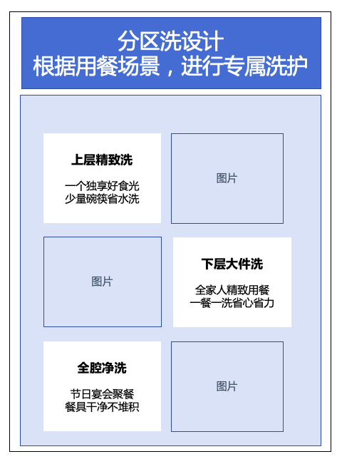 海爾W30S Max洗碗機(jī)-電商詳情頁(yè)文案圖4