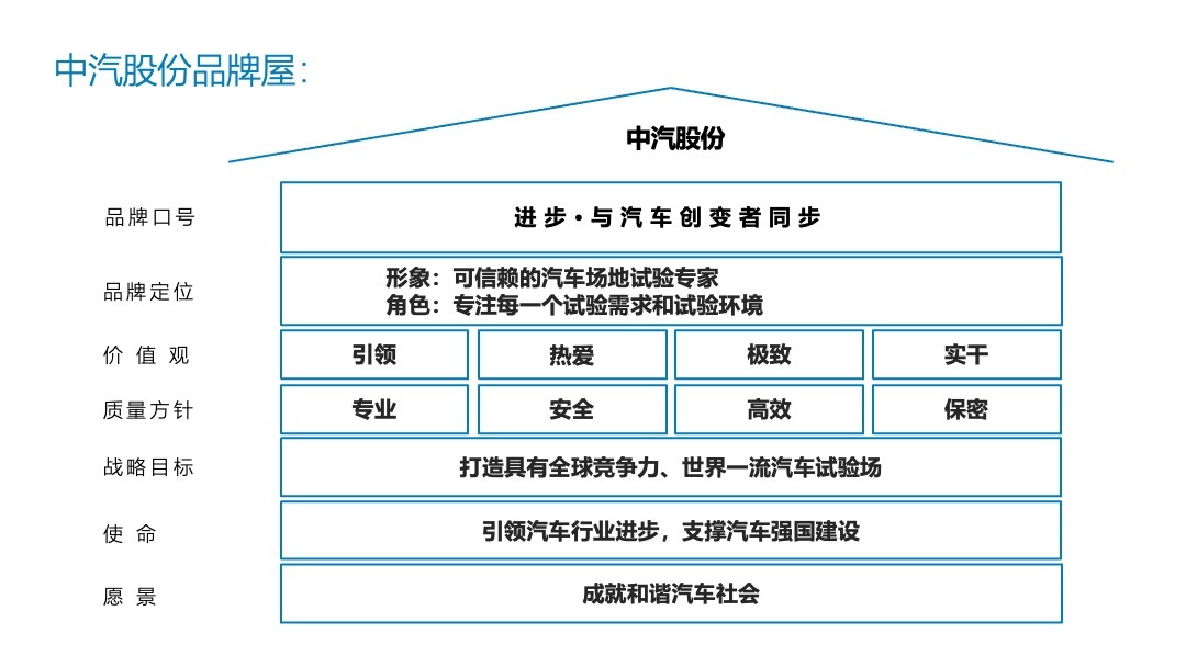 中汽股份品牌戰略規劃圖11