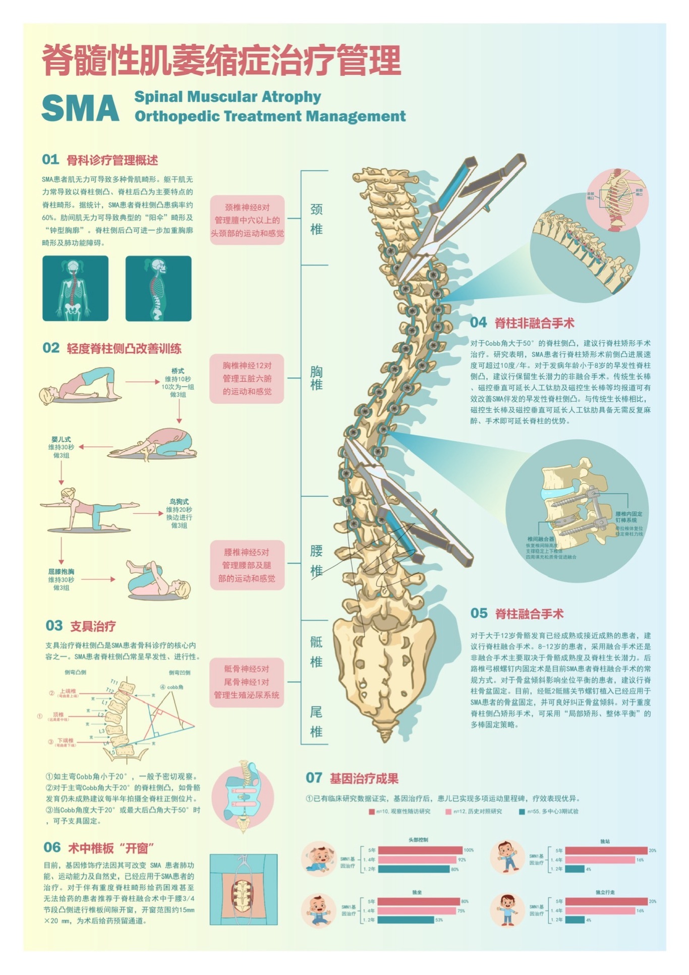 脊髓性肌萎縮癥圖0