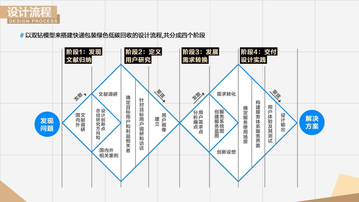 菜鳥(niǎo)驛站校園快遞包裝綠色低碳回收服務(wù)流程圖3