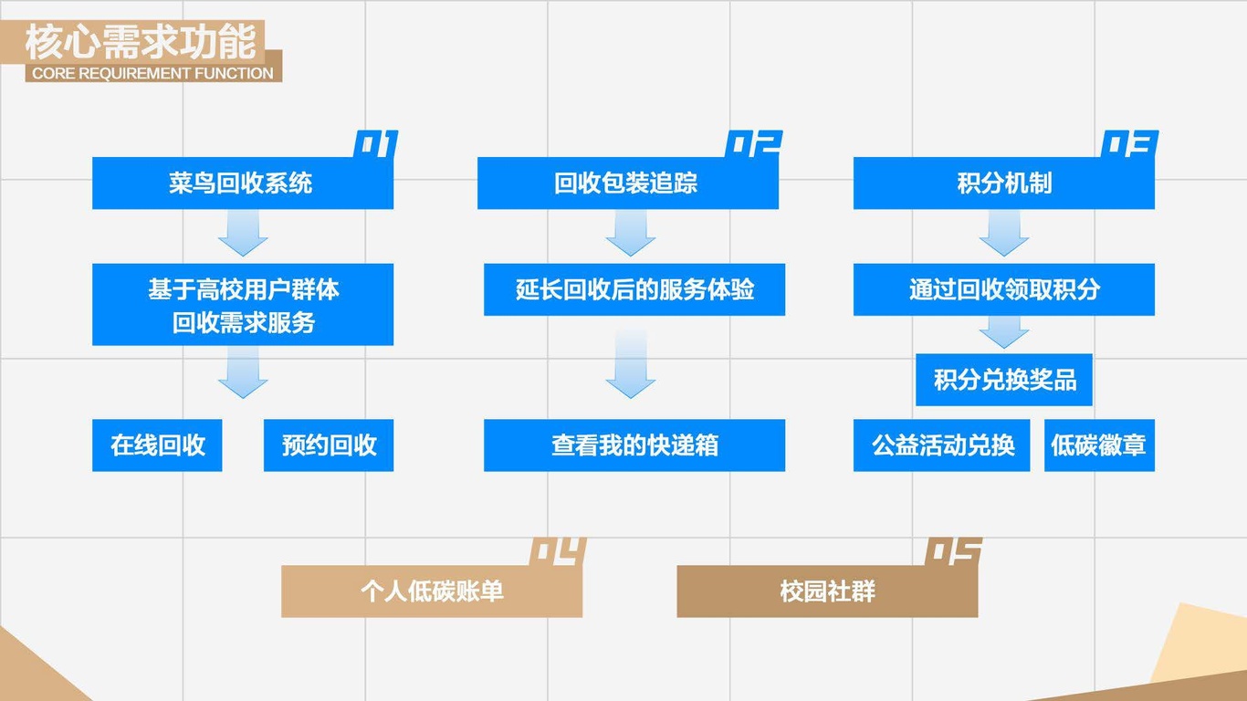菜鳥(niǎo)驛站校園快遞包裝綠色低碳回收服務(wù)流程圖5