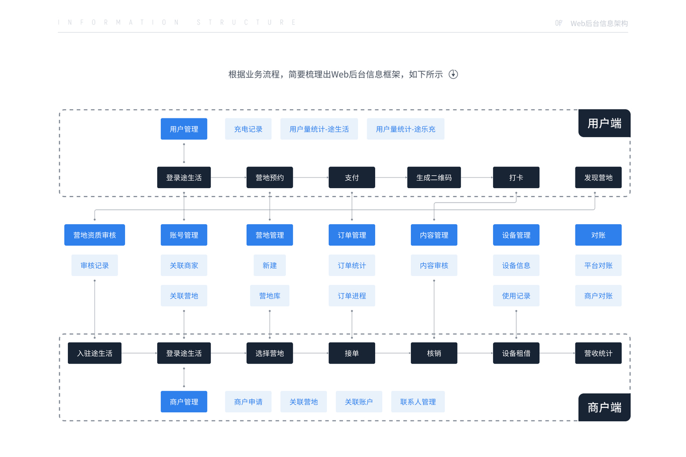 后台页面-途生活图11